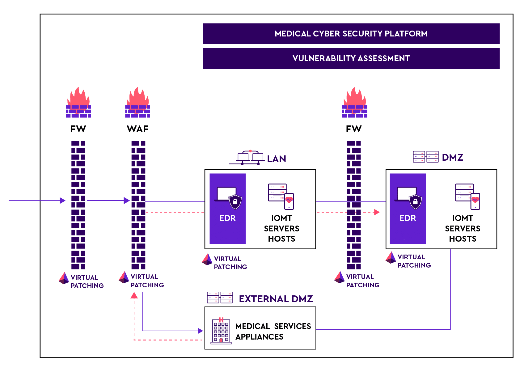 Virtual patching architecture
