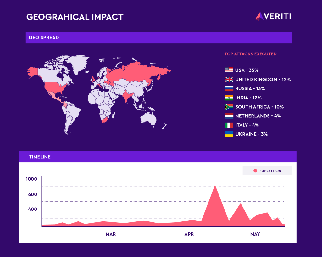 Emotet has resurfaced with a vengeance, posing a significant threat to individuals, organizations, and networks globally 